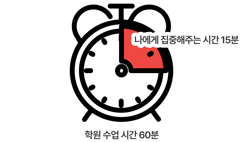 언론사 취업 학원에서는 60분 중 15분만 집중 수업을 받을 수 있습니다.